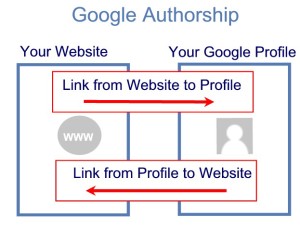 Google Authorship